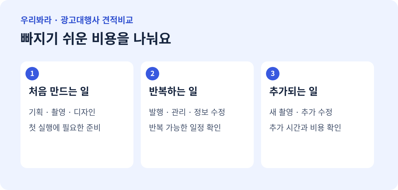 최초 제작비, 반복 운영비와 추가 수정 비용을 구분하는 한글 도표