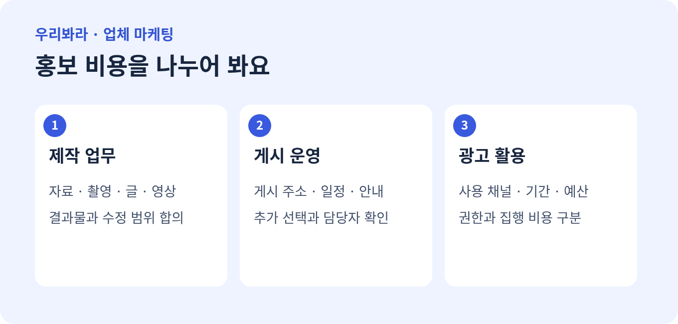 소프트웨어 SEO: 제작 업무와 게시 운영, 광고 활용의 비용을 나눈 도표