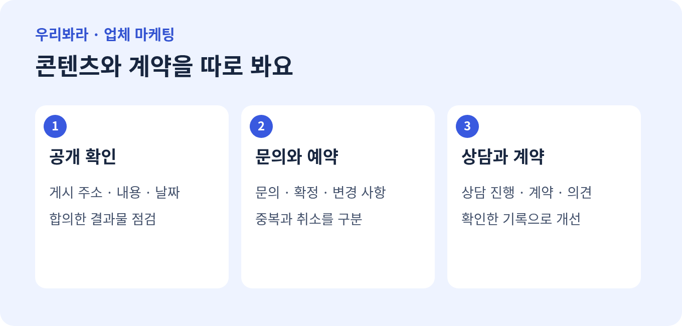 공개 결과물, 문의와 예약, 상담과 계약을 따로 확인하는 도표
